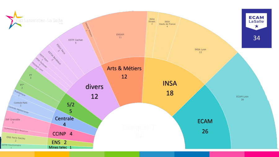résultats admissions PTSI CPGE 